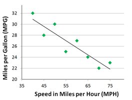Negative correlation between speed and MPG