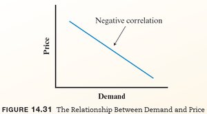Negative correlation between price and demand