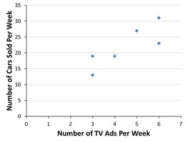 Scatter plot of TV ads vs. cars sold