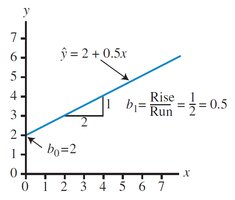 Regression line with slope and intercept
