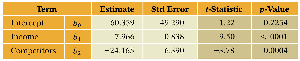 Partial slopes table for women's apparel stores