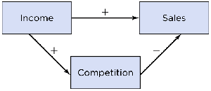Path diagram for income, competition, and sales