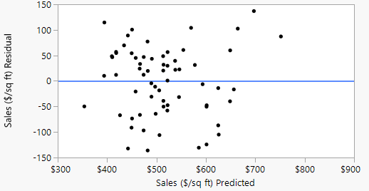 Residual plot versus fitted sales