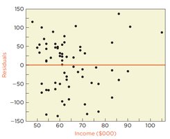 Residual plot versus income