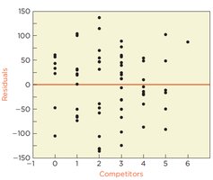 Residual plot versus competitors
