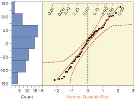 Normal quantile plot and histogram for residuals