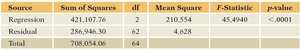 Analysis of variance table for F-test