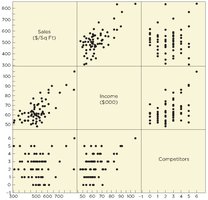 Scatterplot matrix for sales, income, competitors