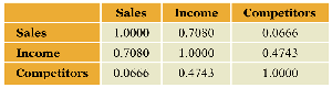 Correlation matrix for sales, income, competitors