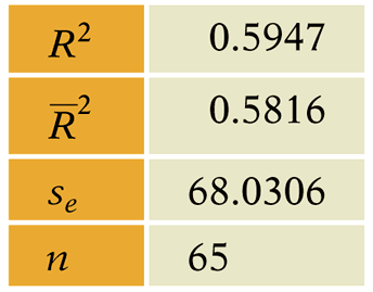 R-squared, adjusted R-squared, standard error, sample size