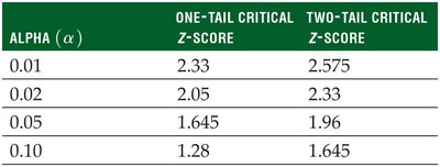 Critical z-scores for various alpha levels