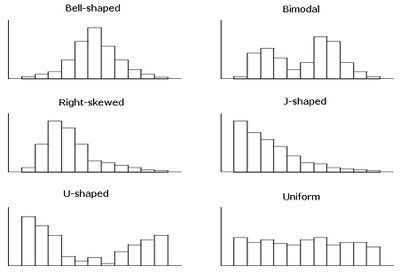 Different shapes of sample distributions