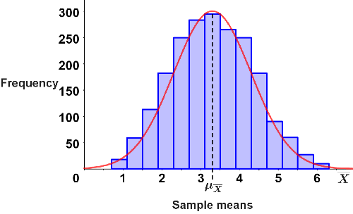 Histogram of sample means showing normality