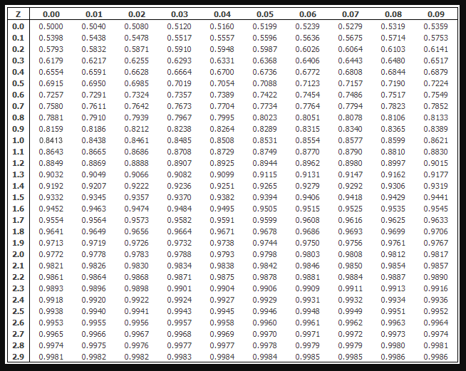 Normal table for Z-scores