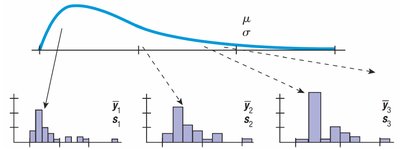 Histogram of sample means showing normality