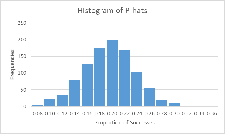 Histogram of sample proportions (p-hats)