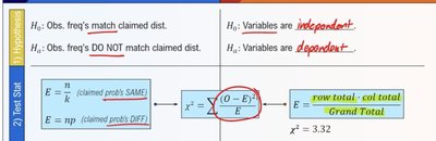 Test statistic and hypotheses for independence test