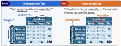 Comparison of independence and homogeneity tests with contingency tables