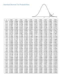 Standard normal tail probabilities table