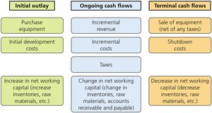 Table of cash flow types in capital budgeting