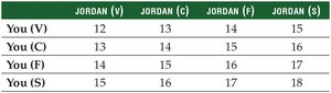 Table of sample means for entrée pairs