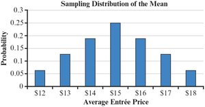 Sampling distribution of the mean (bar chart)