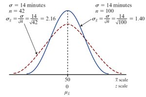 Effect of sample size on sampling distribution