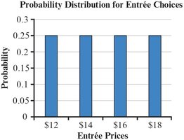 Probability distribution for entrée choices