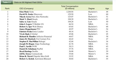 Table of 50 Highest Paid CEOs with Degree and Age