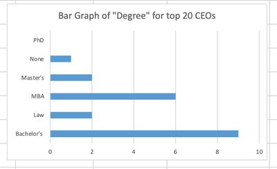 Bar graph of Degree for top 20 CEOs (frequency)