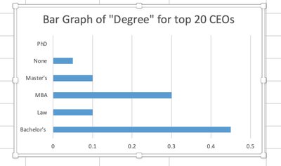 Bar graph of Degree for top 20 CEOs (relative frequency)