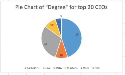 Pie chart of Degree for top 20 CEOs