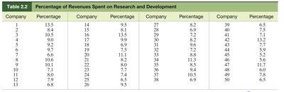 Table of Percentage of Revenues Spent on R&D by 50 Companies