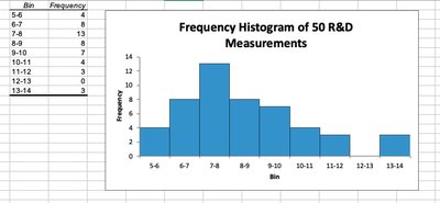Frequency Histogram of 50 R&D Measurements
