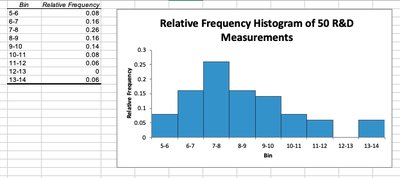 Relative Frequency Histogram of 50 R&D Measurements