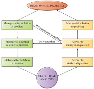 Statistics in Business Analytics flowchart