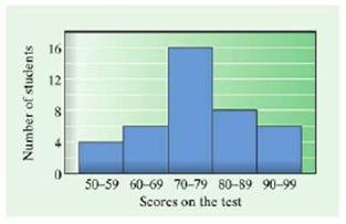 Histogram of test scores