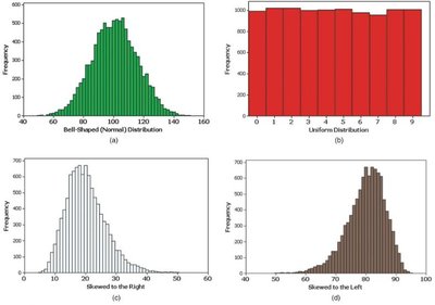 Histograms showing symmetry and skewness