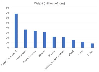 Pareto chart of American solid waste breakdown
