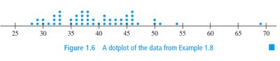 Dotplot of percentage of adults with college degrees