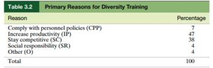 Primary Reasons for Diversity Training table