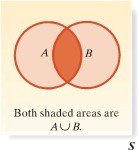 Union of two events Venn diagram