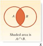 Intersection of two events Venn diagram