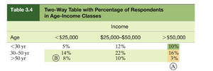 Two-way table with percentage of respondents in age-income classes