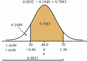 Shaded area under normal curve for interval 30 to 70