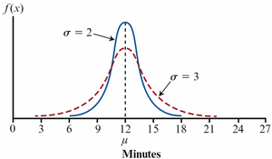 Effect of changing the standard deviation on the normal distribution