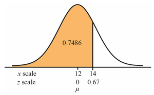 Shaded area under normal curve for z=0.67