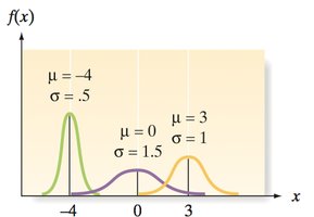 Normal distributions with different means and standard deviations