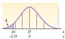 Normal curve with shaded area to the left of 20 mpg