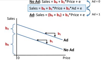 Parallel regression lines for dummy variable model